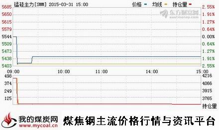 a3月31日郑商所锰硅主力SMM