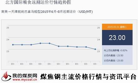 a3月31日北方国际粮食远期运价行情趋势图IGF