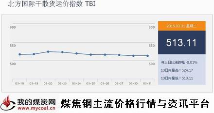 a3月31日北方国际干散货运价指数TBI