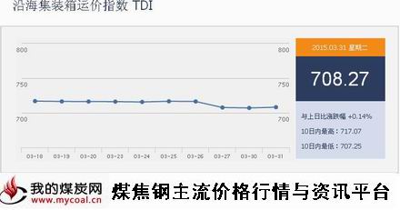 a3月31日沿海集装箱运价指数TDI