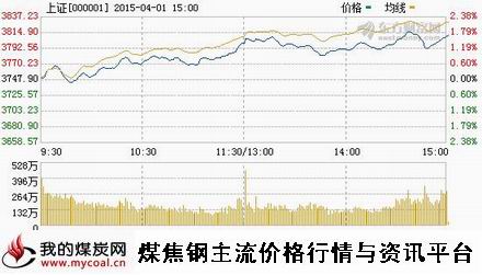 a4月1日上证趋势图