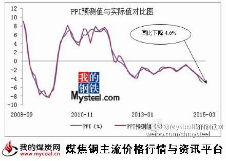 a4月1日_上海钢联预测2015年3月份PPI同比下降4.6%