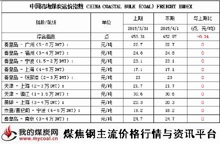 a2015年4月1日中国沿海煤炭运价指数