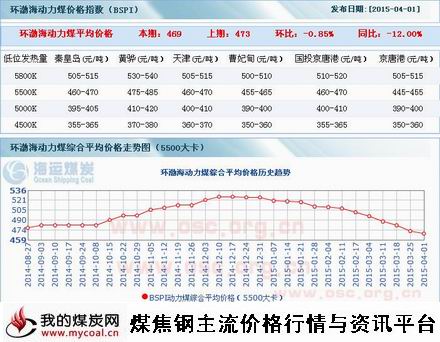 a4月1日环渤海动力煤指数