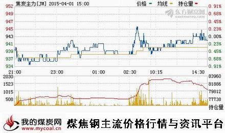 a4月1日大商所焦炭主力