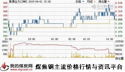 a4月1日大商所焦煤主力