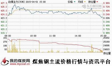 a4月1日郑商所动力煤主力TCM