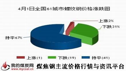 a4月1日全国61城市螺纹钢价格涨跌图