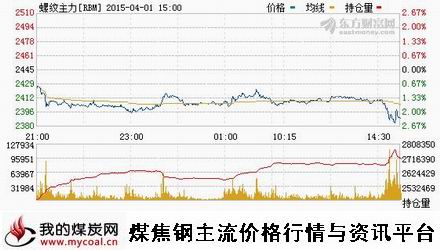 a4月1日上期所螺纹钢主力RBM