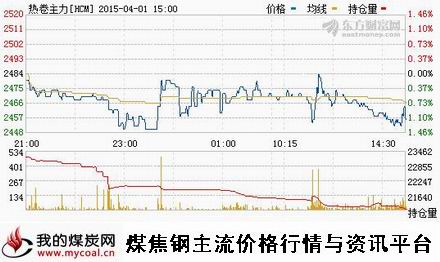 a4月1日上期所热卷主力HCM