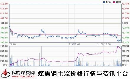 a4月1日大商所铁矿石主力IM