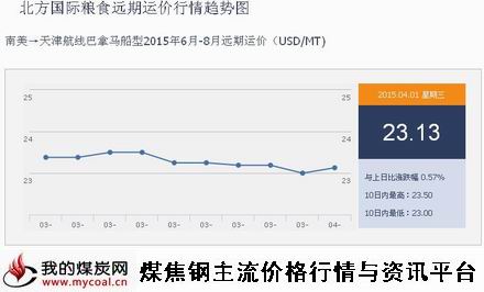 a4月1日北方国际粮食远期运价行情趋势图IGF