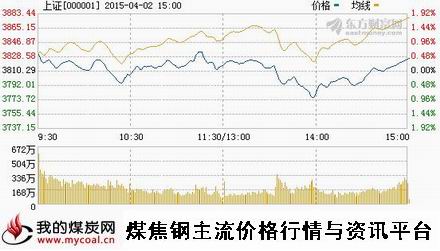 a4月2日上证趋势图