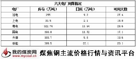 a4月2日六大电厂用煤情况