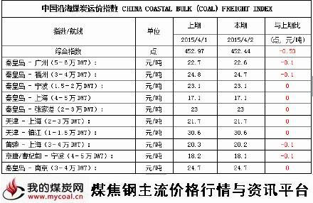 a2015年4月2日中国沿海煤炭运价指数