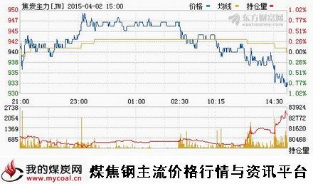 a4月2日大商所焦炭主力