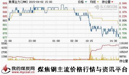 a4月2日大商所焦煤主力