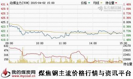 a4月2日郑商所动力煤主力TCM