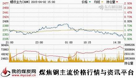 a4月2日上期所螺纹钢主力RBM