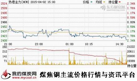 a4月2日上期所热卷主力HCM