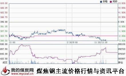 a4月2日大商所铁矿石主力IM