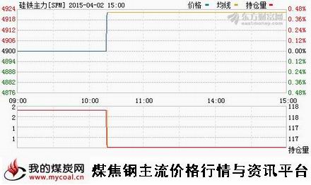 a4月2日郑商所硅铁主力SFM