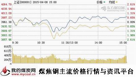 a4月8日上证趋势图