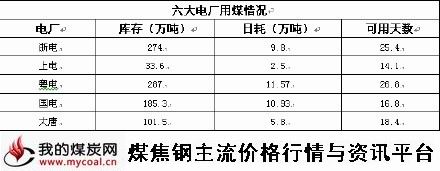 a4月8日六大电厂用煤情况