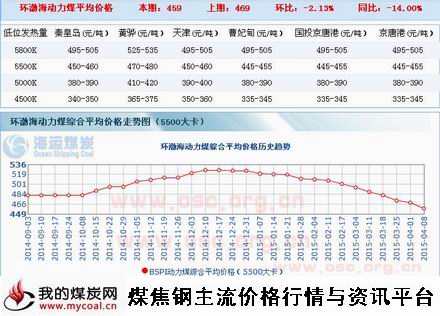 a4月8日环渤海动力煤指数