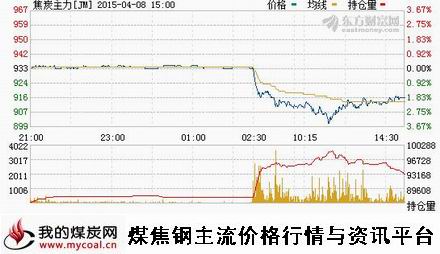 a4月8日大商所焦炭主力