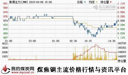 a4月8日大商所焦煤主力