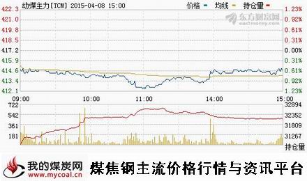 a4月8日郑商所动力煤主力TCM