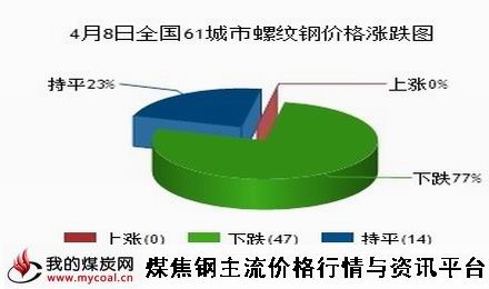 a4月8日全国61城市螺纹钢价格涨跌图