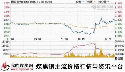 a4月8日上期所螺纹钢主力RBM