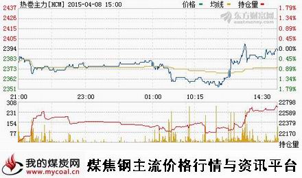 a4月8日上期所热卷主力HCM