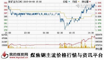 a4月8日大商所铁矿石主力IM