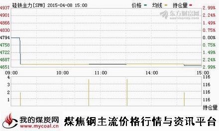 a4月8日郑商所硅铁主力SFM