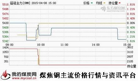 a4月8日郑商所锰硅主力SMM