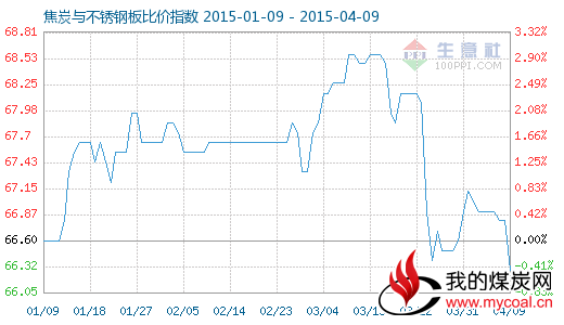 4月9日焦炭与不锈钢板比价指数图