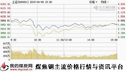 a4月9日上证趋势图