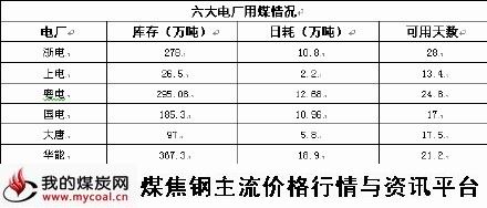 a4月9日六大电厂用煤情况