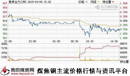 a4月9日大商所焦炭主力