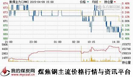 a4月9日大商所焦煤主力