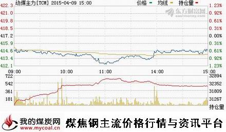 a4月9日郑商所动力煤主力TCM