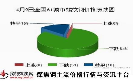 a4月9日全国61城市螺纹钢价格涨跌图