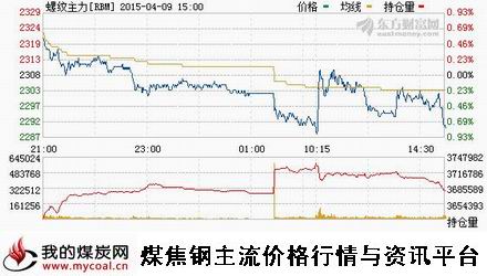 a4月9日上期所螺纹钢主力RBM