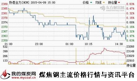 a4月9日上期所热卷主力HCM