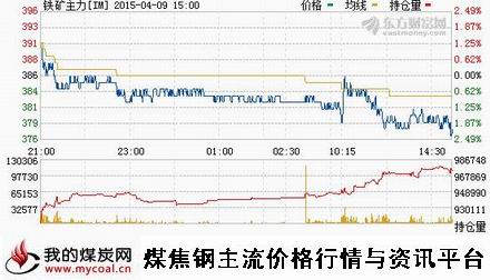 a4月9日大商所铁矿石主力IM