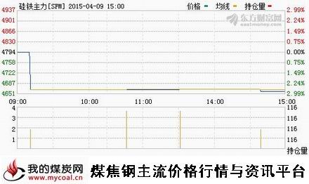 a4月9日郑商所硅铁主力SFM