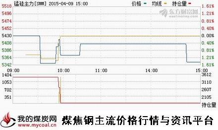 a4月9日郑商所锰硅主力SMM